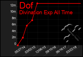 Total Graph of Dof