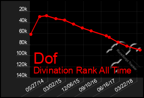 Total Graph of Dof