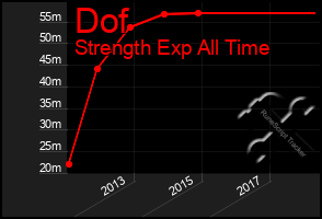 Total Graph of Dof