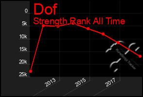Total Graph of Dof