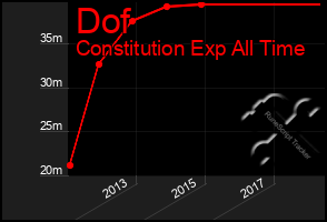 Total Graph of Dof