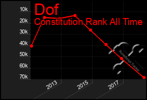 Total Graph of Dof