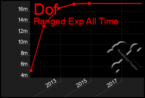 Total Graph of Dof