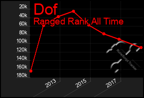 Total Graph of Dof