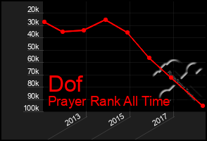 Total Graph of Dof