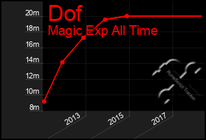 Total Graph of Dof