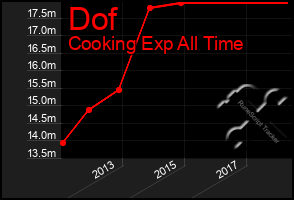 Total Graph of Dof