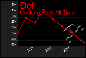 Total Graph of Dof