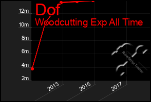 Total Graph of Dof