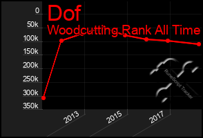Total Graph of Dof