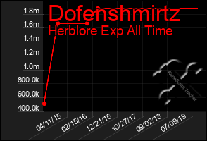 Total Graph of Dofenshmirtz