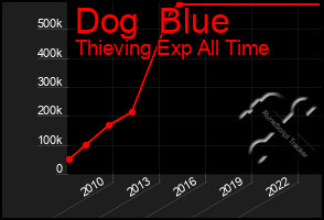 Total Graph of Dog  Blue