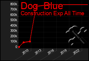 Total Graph of Dog  Blue