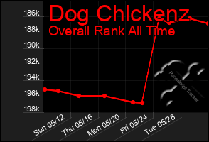 Total Graph of Dog Chlckenz