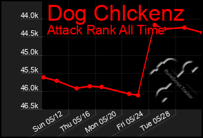 Total Graph of Dog Chlckenz