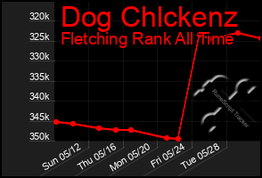 Total Graph of Dog Chlckenz