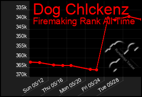 Total Graph of Dog Chlckenz