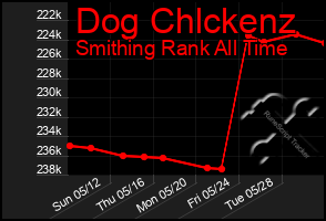 Total Graph of Dog Chlckenz