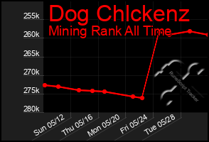 Total Graph of Dog Chlckenz