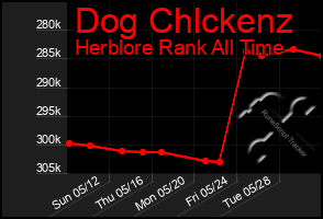 Total Graph of Dog Chlckenz