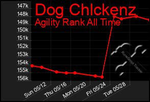 Total Graph of Dog Chlckenz