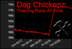 Total Graph of Dog Chlckenz