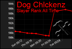 Total Graph of Dog Chlckenz