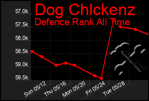 Total Graph of Dog Chlckenz