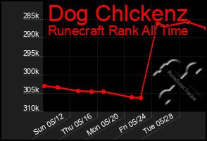 Total Graph of Dog Chlckenz