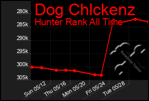 Total Graph of Dog Chlckenz