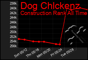 Total Graph of Dog Chlckenz