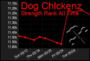 Total Graph of Dog Chlckenz