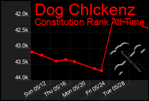 Total Graph of Dog Chlckenz