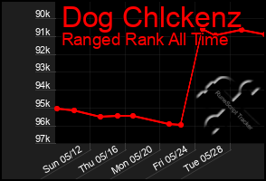 Total Graph of Dog Chlckenz