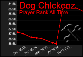 Total Graph of Dog Chlckenz