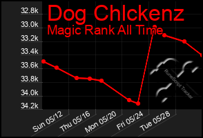 Total Graph of Dog Chlckenz