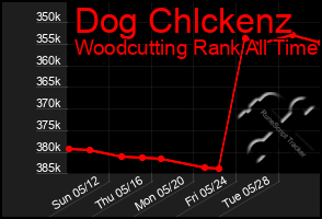 Total Graph of Dog Chlckenz