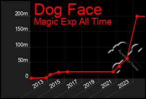 Total Graph of Dog Face