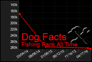 Total Graph of Dog Facts