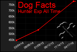 Total Graph of Dog Facts