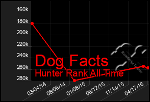 Total Graph of Dog Facts