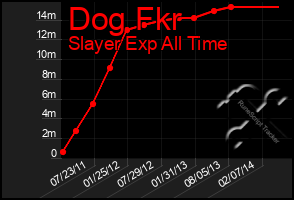 Total Graph of Dog Fkr