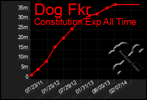 Total Graph of Dog Fkr