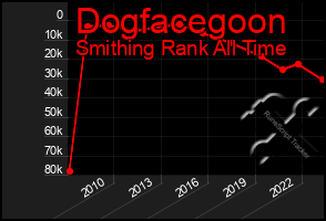 Total Graph of Dogfacegoon