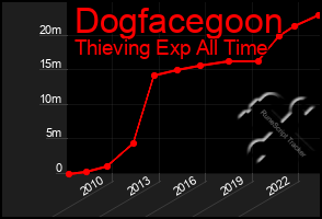 Total Graph of Dogfacegoon