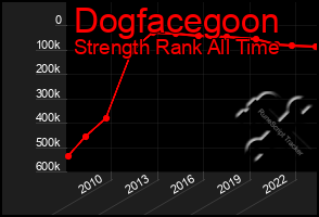 Total Graph of Dogfacegoon