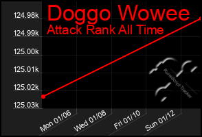 Total Graph of Doggo Wowee