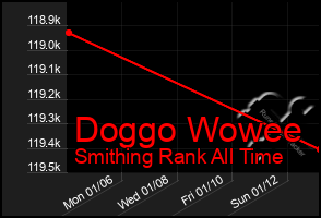 Total Graph of Doggo Wowee