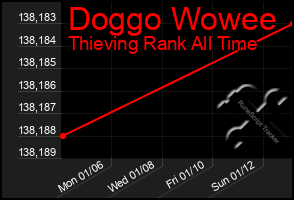 Total Graph of Doggo Wowee