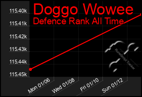 Total Graph of Doggo Wowee